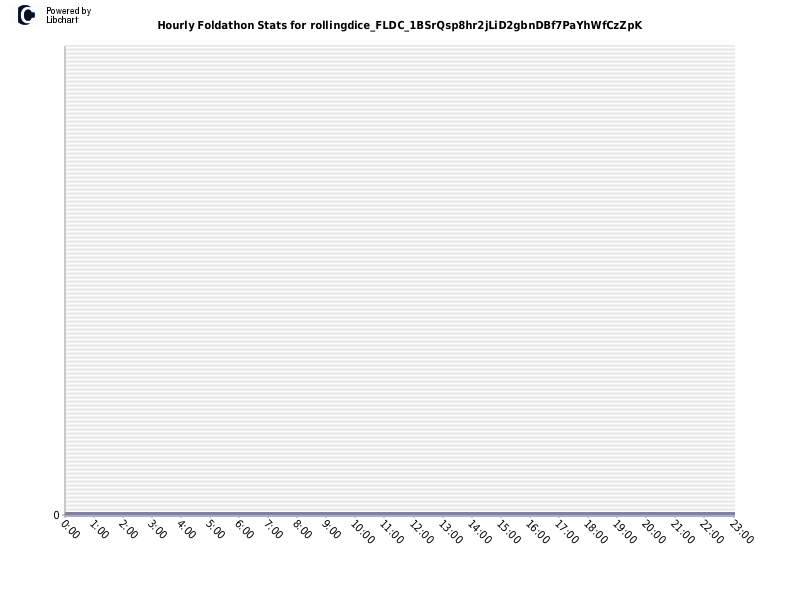 Hourly Foldathon Stats for rollingdice_FLDC_1BSrQsp8hr2jLiD2gbnDBf7PaYhWfCzZpK